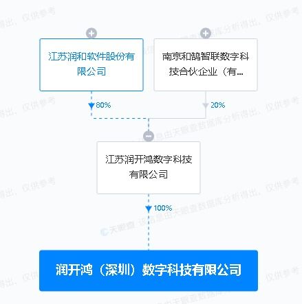 潤和軟件在深圳成立數字科技新公司，強化計算機技術服務布局